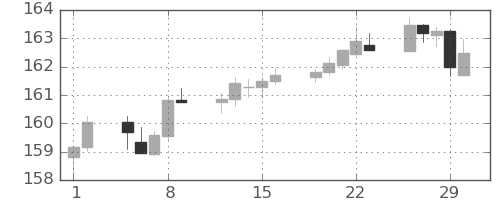 ユーロ/円の日足チャート(2024年2月)