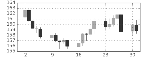 ユーロ/円の日足チャート(2024年9月)