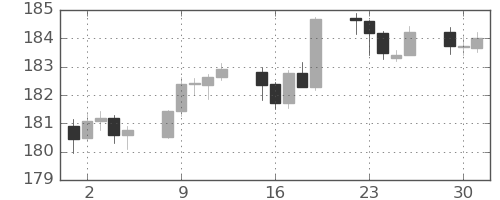 ユーロ/円の日足チャート(2025年12月)