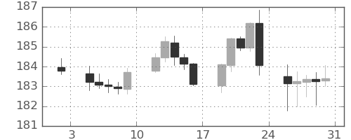 ユーロ/円の日足チャート(2026年1月)