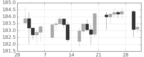 ユーロ/円の日足チャート(2026年3月)