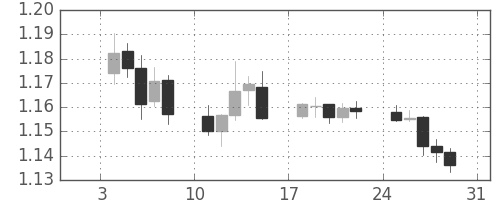 ユーロ/米ドルの日足チャート(1999年1月)