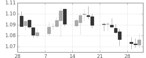 ユーロ/米ドルの日足チャート(1999年3月)