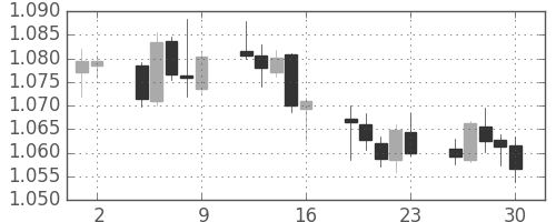 ユーロ/米ドルの日足チャート(1999年4月)