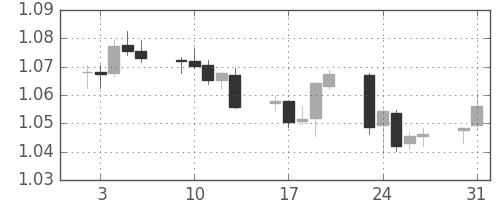 ユーロ/米ドルの日足チャート(1999年8月)