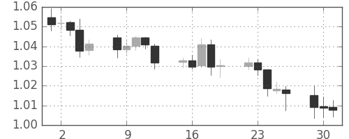 ユーロ/米ドルの日足チャート(1999年11月)