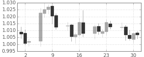 ユーロ/米ドルの日足チャート(1999年12月)
