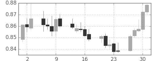 ユーロ/米ドルの日足チャート(2000年11月)