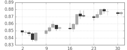 ユーロ/米ドルの日足チャート(2001年7月)