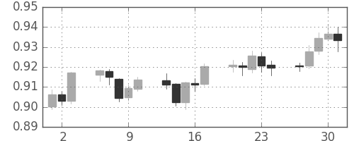 ユーロ/米ドルの日足チャート(2002年5月)