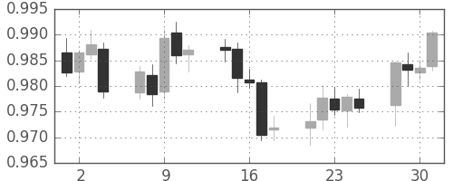 ユーロ/米ドルの日足チャート(2002年10月)