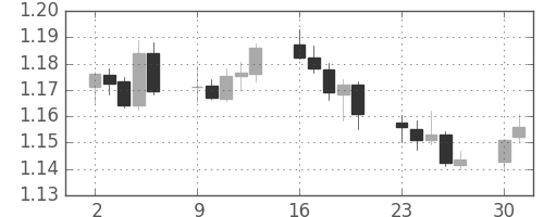 ユーロ/米ドルの日足チャート(2003年6月)