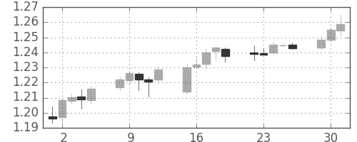 ユーロ/米ドルの日足チャート(2003年12月)