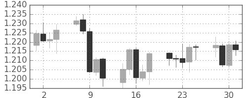 ユーロ/米ドルの日足チャート(2004年6月)