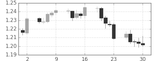 ユーロ/米ドルの日足チャート(2004年7月)