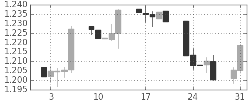 ユーロ/米ドルの日足チャート(2004年8月)