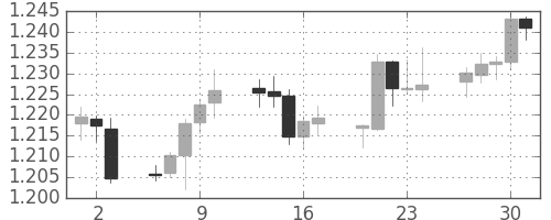 ユーロ/米ドルの日足チャート(2004年9月)