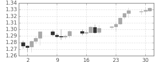 ユーロ/米ドルの日足チャート(2004年11月)