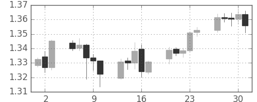 ユーロ/米ドルの日足チャート(2004年12月)