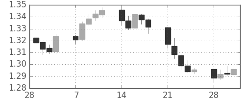 ユーロ/米ドルの日足チャート(2005年3月)