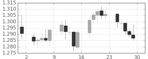 ユーロ/米ドルの日足チャート(2005年4月)