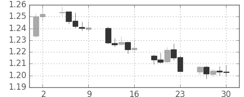 ユーロ/米ドルの日足チャート(2005年9月)