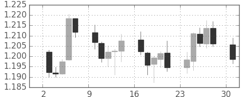 ユーロ/米ドルの日足チャート(2005年10月)