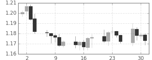 ユーロ/米ドルの日足チャート(2005年11月)