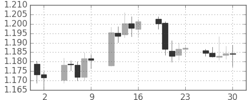 ユーロ/米ドルの日足チャート(2005年12月)