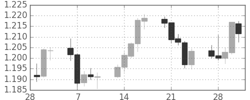 ユーロ/米ドルの日足チャート(2006年3月)