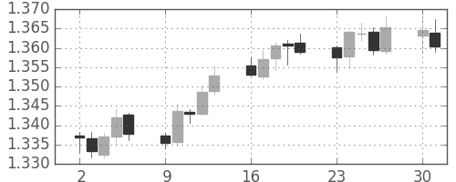 ユーロ/米ドルの日足チャート(2007年4月)