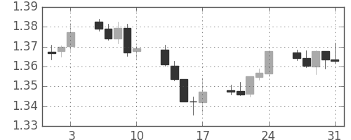 ユーロ/米ドルの日足チャート(2007年8月)
