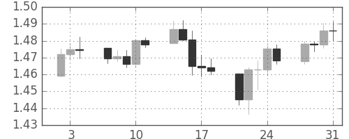 ユーロ/米ドルの日足チャート(2008年1月)