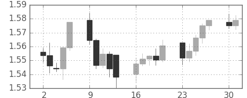 ユーロ/米ドルの日足チャート(2008年6月)