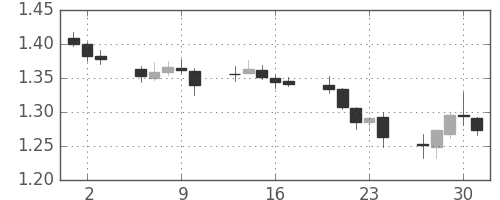 ユーロ/米ドルの日足チャート(2008年10月)