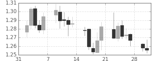 ユーロ/米ドルの日足チャート(2009年2月)