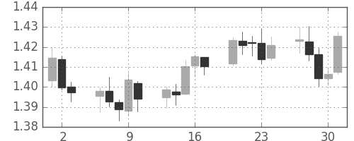 ユーロ/米ドルの日足チャート(2009年7月)