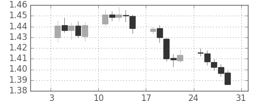 ユーロ/米ドルの日足チャート(2010年1月)