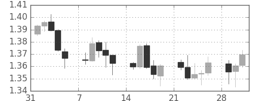 ユーロ/米ドルの日足チャート(2010年2月)