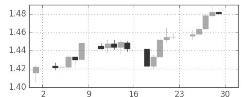 ユーロ/米ドルの日足チャート(2011年4月)