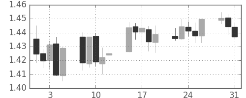 ユーロ/米ドルの日足チャート(2011年8月)