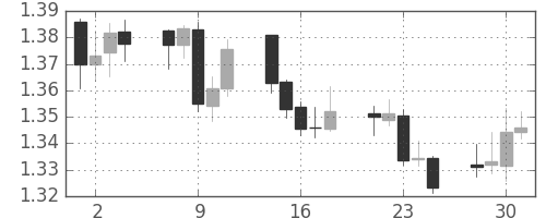 ユーロ/米ドルの日足チャート(2011年11月)