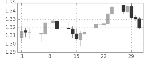 ユーロ/米ドルの日足チャート(2012年2月)