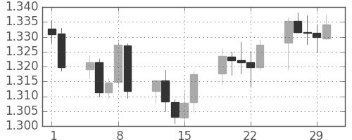 ユーロ/米ドルの日足チャート(2012年3月)
