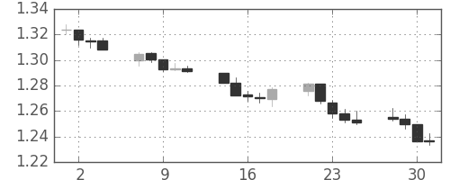 ユーロ/米ドルの日足チャート(2012年5月)