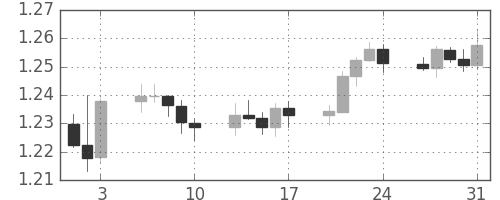 ユーロ/米ドルの日足チャート(2012年8月)