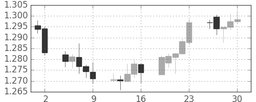ユーロ/米ドルの日足チャート(2012年11月)