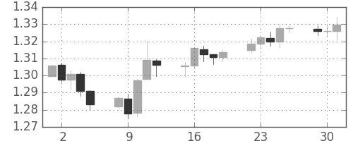 ユーロ/米ドルの日足チャート(2013年7月)