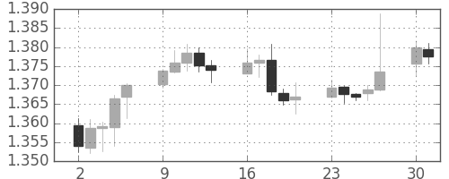 ユーロ/米ドルの日足チャート(2013年12月)
