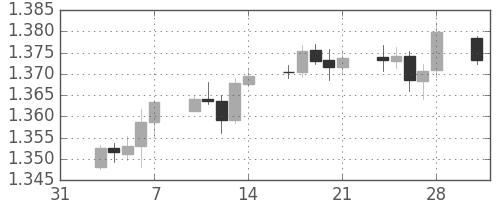 ユーロ/米ドルの日足チャート(2014年2月)